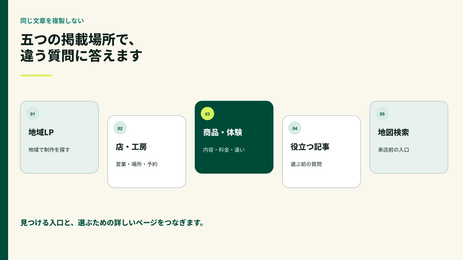 地域LPから店舗と商品と地図検索へ役割を分ける図