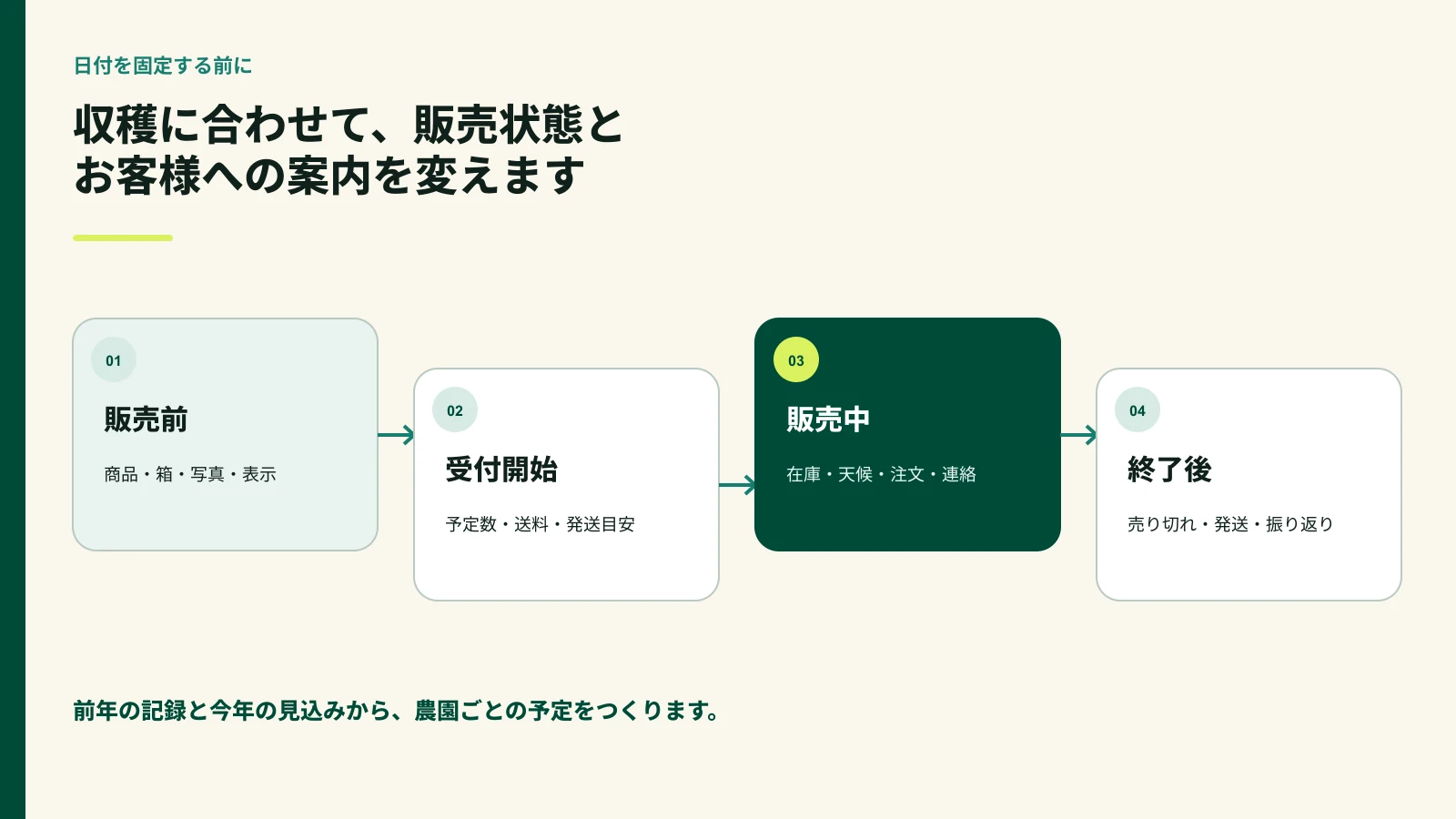 販売前から終了後までの通販運営の流れ