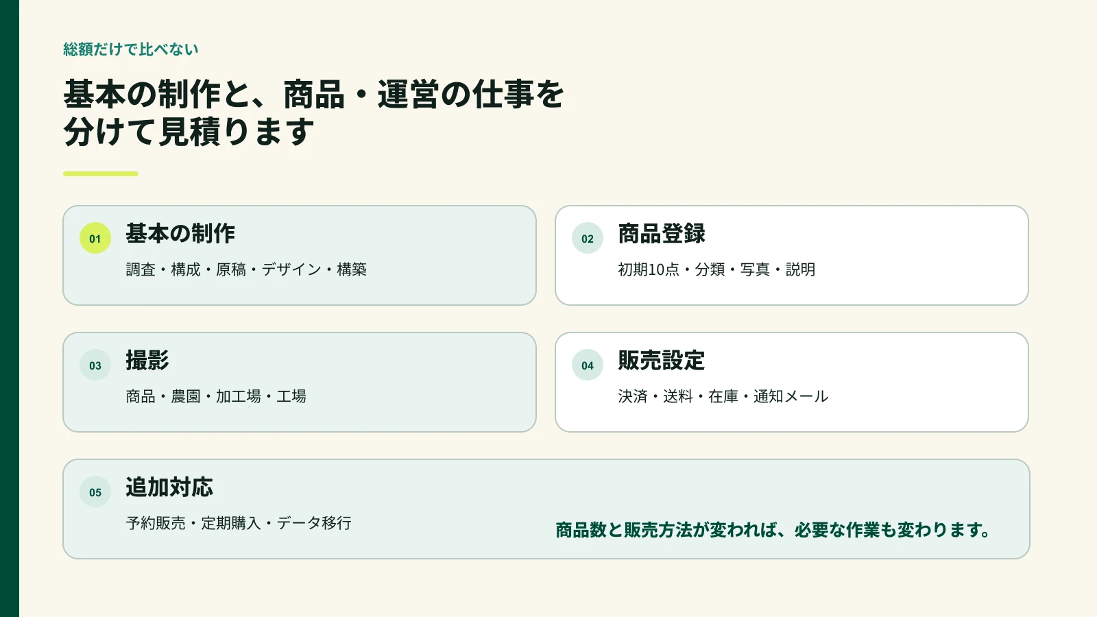 通販サイト制作費を基本制作と商品登録や撮影などに分けた図