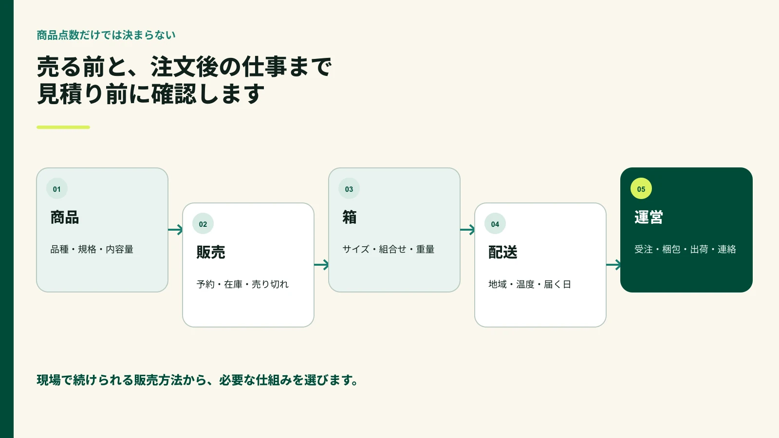果物通販の見積り前に商品と発送条件を確認する図