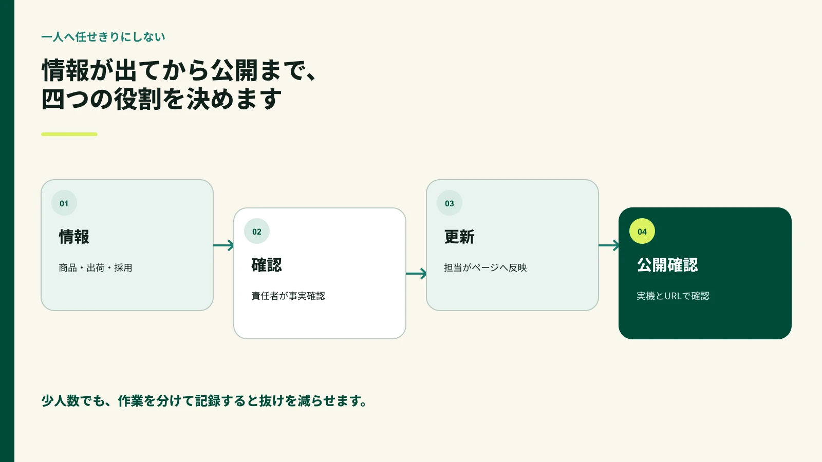 情報の担当確認更新公開を分担する図