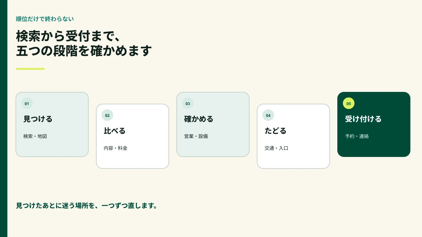 検索で見つけるところから受付までの五段階を示した図