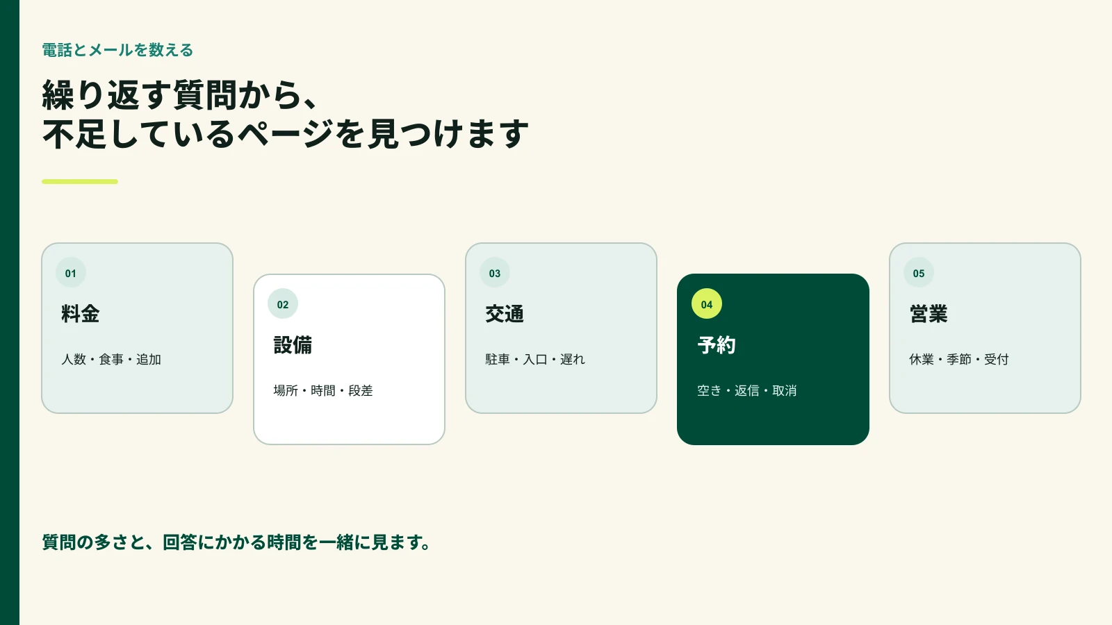 料金、設備、交通、予約、営業の繰り返す質問を分けた図