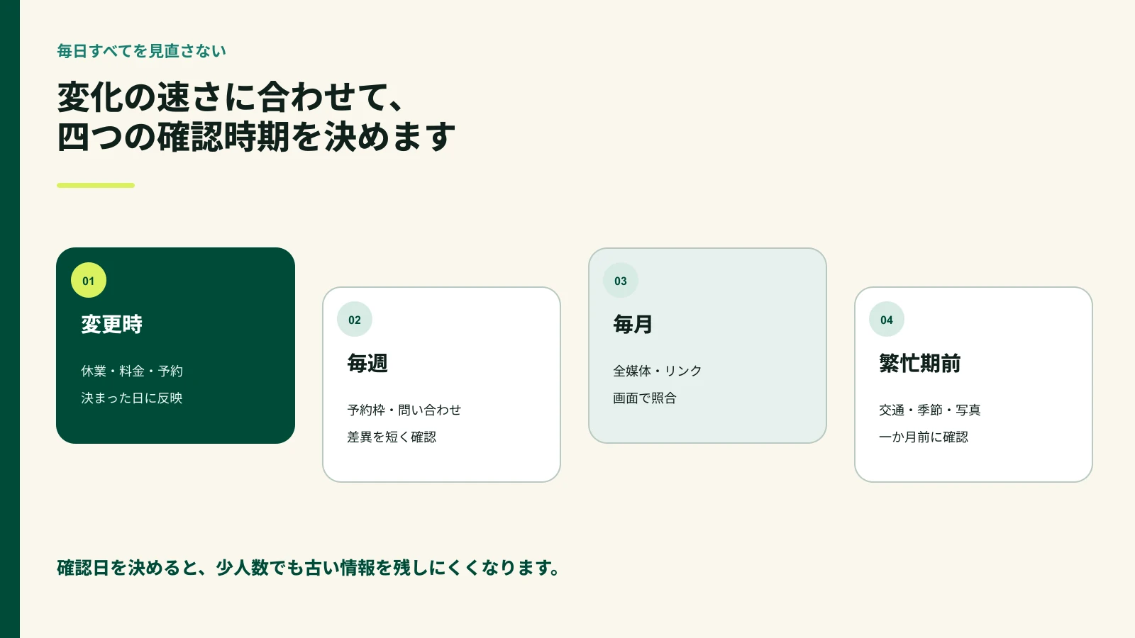 変更時、毎週、毎月、繁忙期前の四つの確認時期を示した図