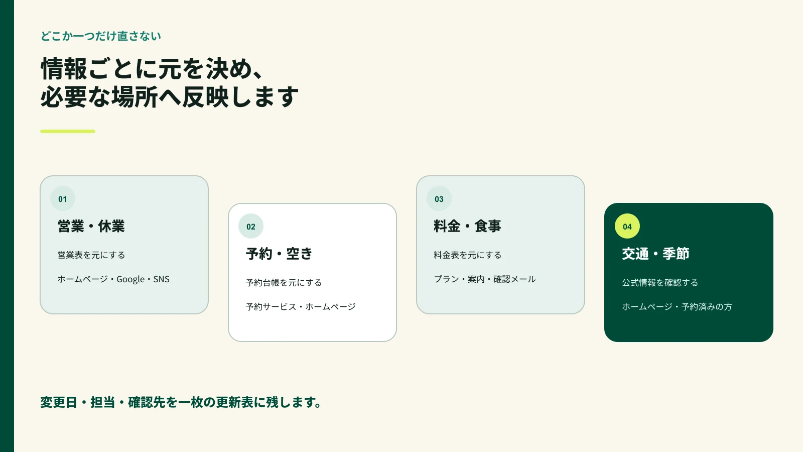 営業・休業、予約・空き、料金・食事、交通・季節で元にする情報と反映先を分けた図