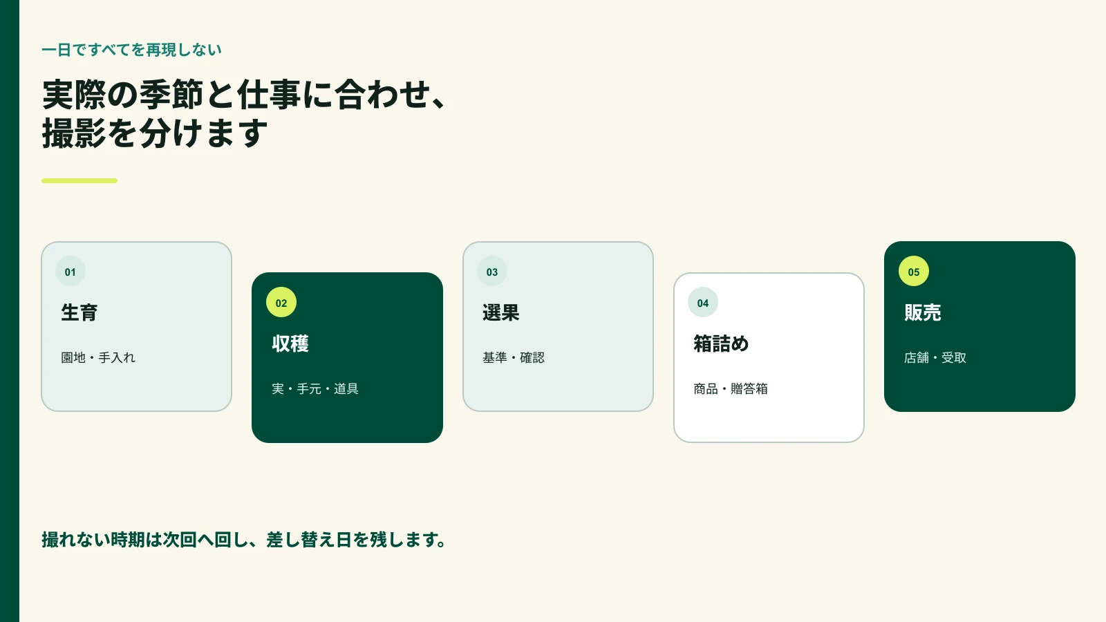 果樹の生育・収穫・選果・販売と店舗案内を撮る時期に分けた年間撮影表