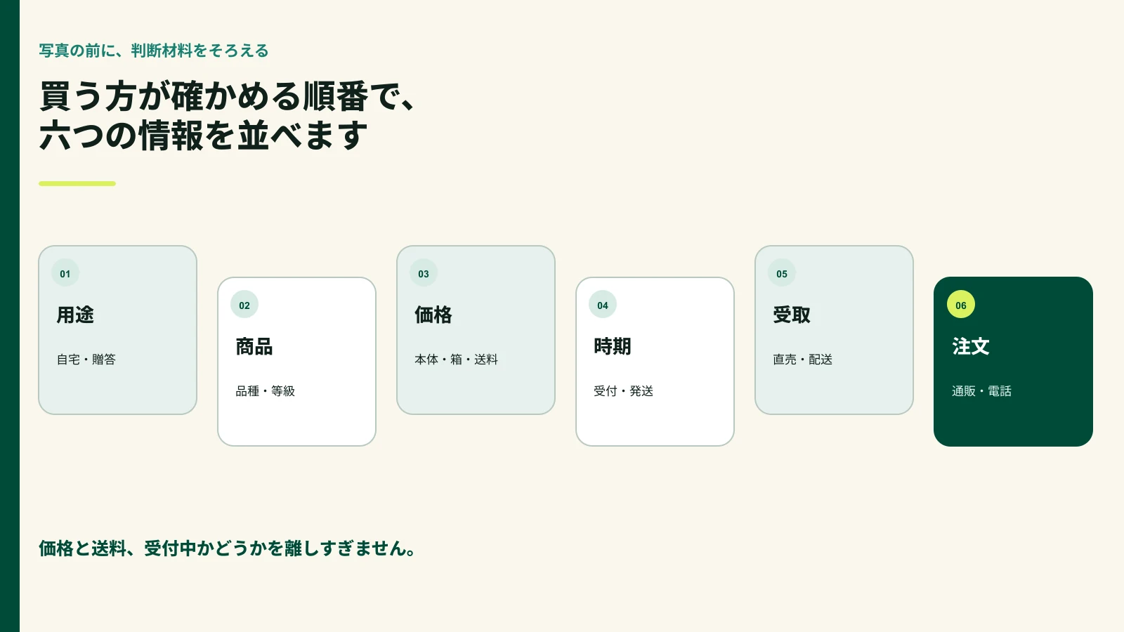柿の商品ページで購入者が確かめる六つの情報を順番に示した図