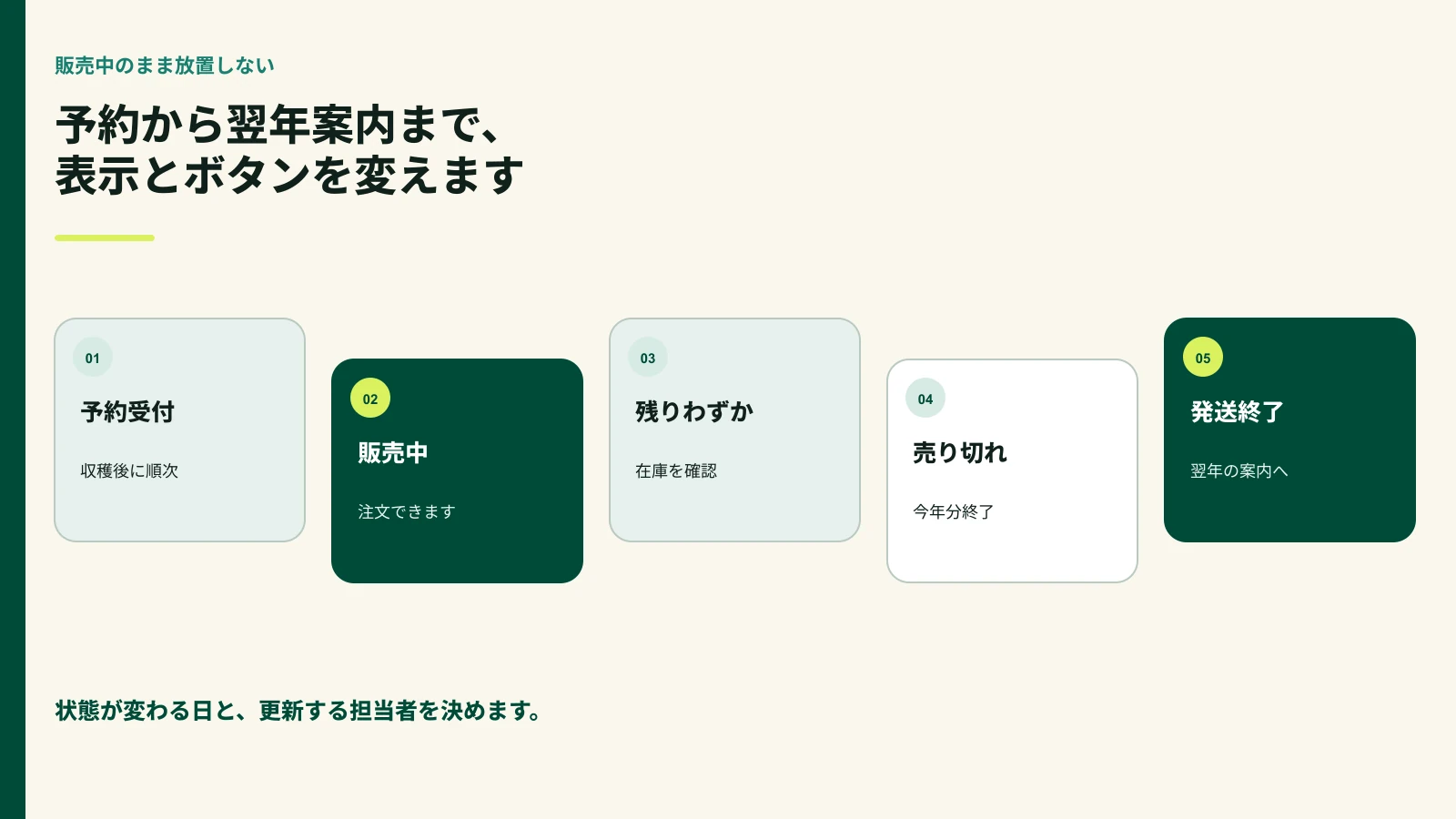 柿の予約開始から販売終了、翌年案内までの表示を分けた図