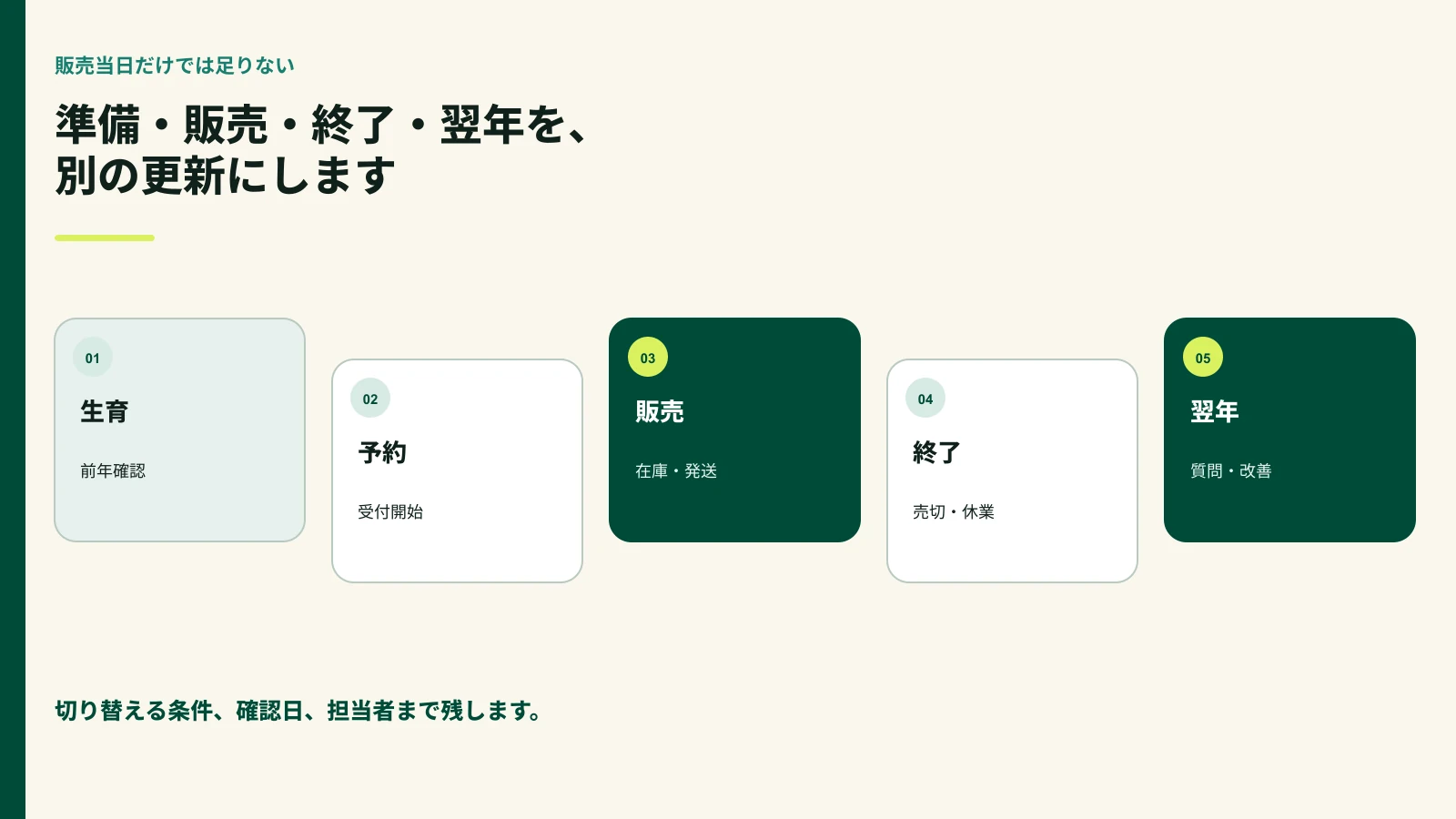 生育・予約・販売・売り切れ・発送終了・翌年準備を並べた年間更新表