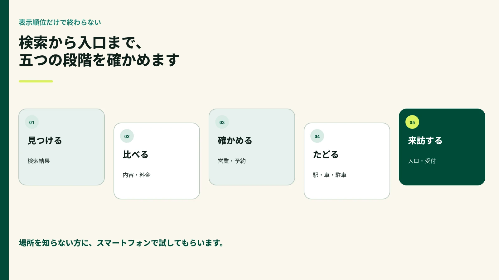 検索から店舗や体験へ到着するまでの五段階を示した図