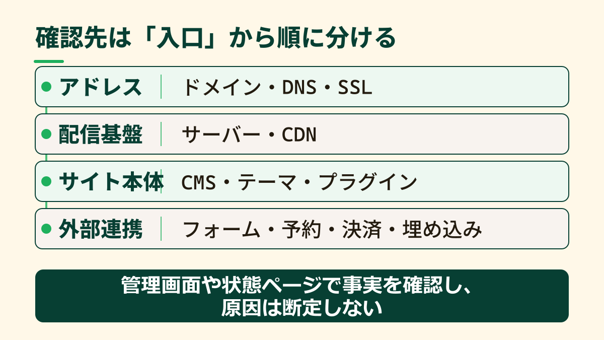 ホームページ表示をアドレス、配信基盤、サイト本体、外部連携の順に確認するレイヤー図