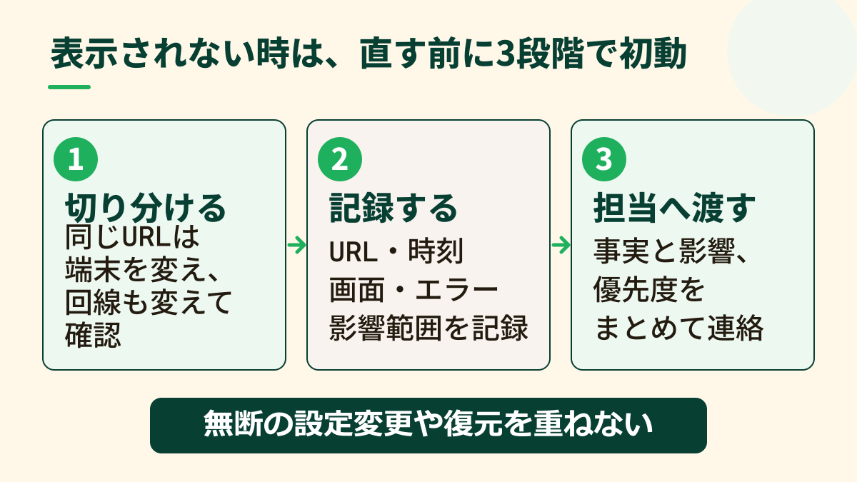 表示障害の初動を、切り分ける、記録する、担当へ渡すの3段階で示した工程図