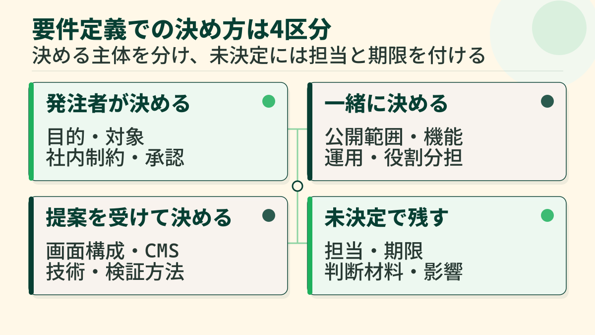 要件定義の項目を、発注者が決める、一緒に決める、提案を受けて決める、未決定で残すの四区分に整理した図