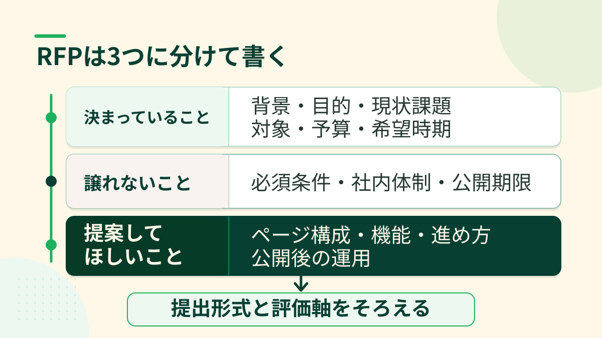 ホームページ制作のRFPを、決定事項・必須条件・提案希望に分け、提出形式と評価軸をそろえる図