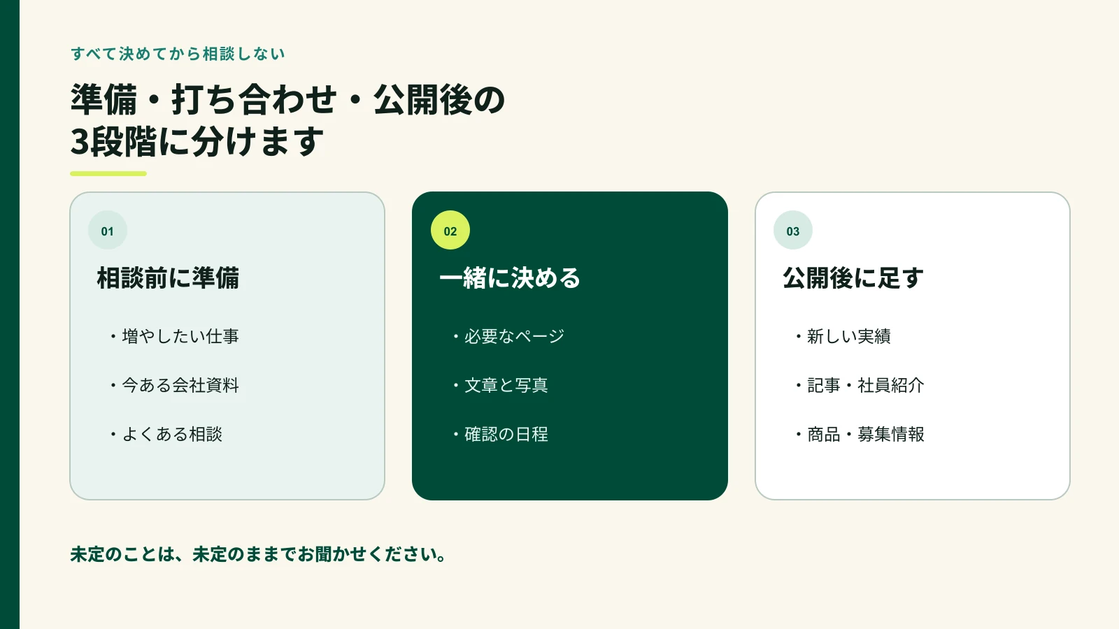 相談前に準備することと相談後に決めることと公開後に追加できることの図
