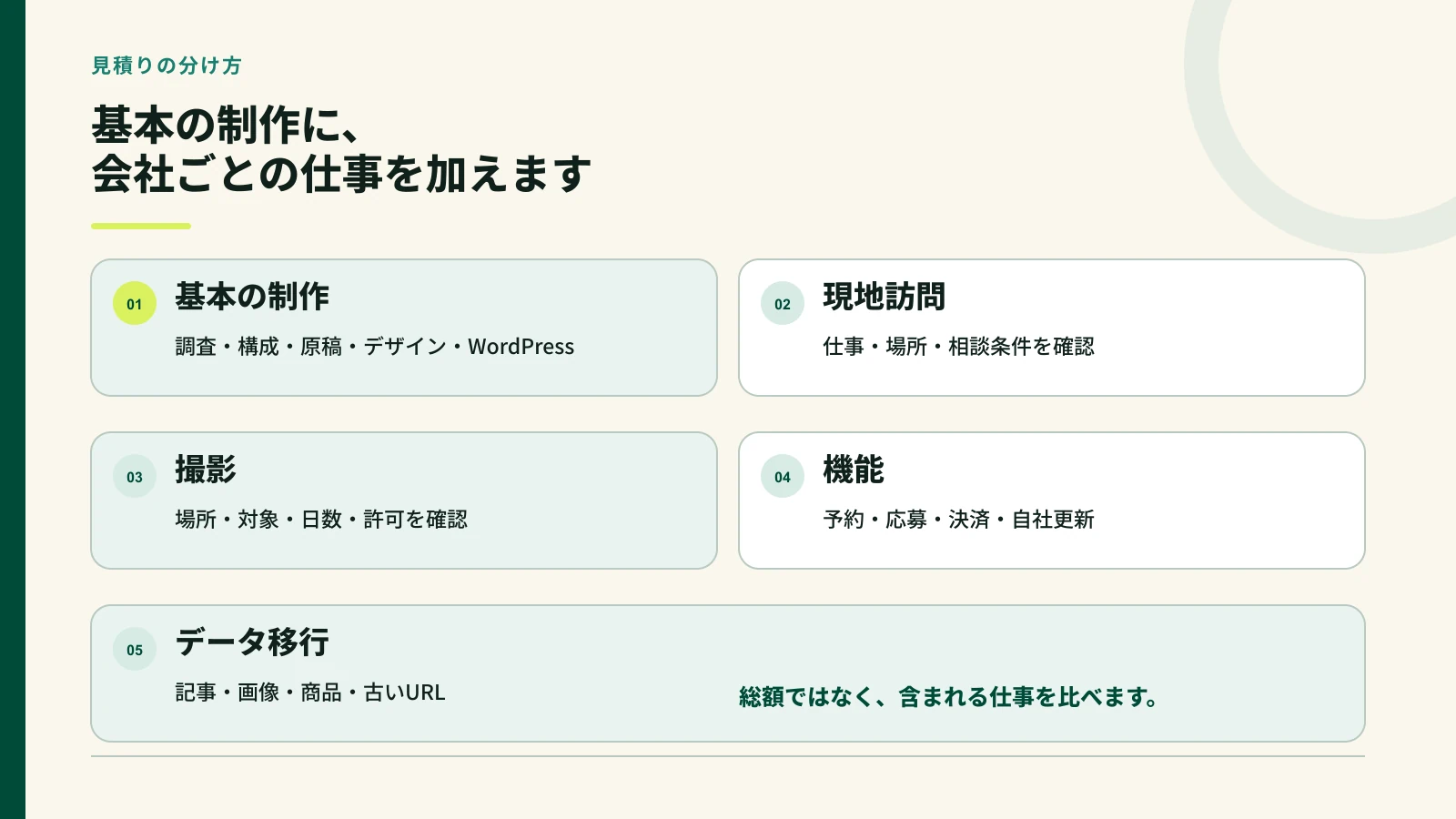 ホームページ制作費を基本制作と現地取材や追加機能に分けた図