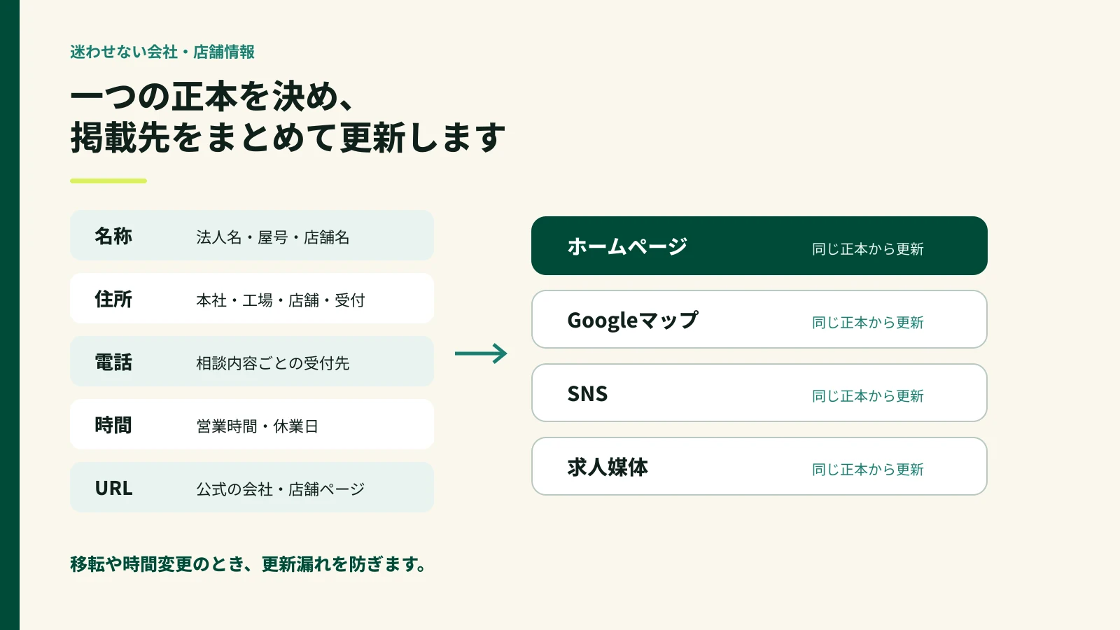 会社名と住所と電話と営業時間とURLを各媒体でそろえる確認図