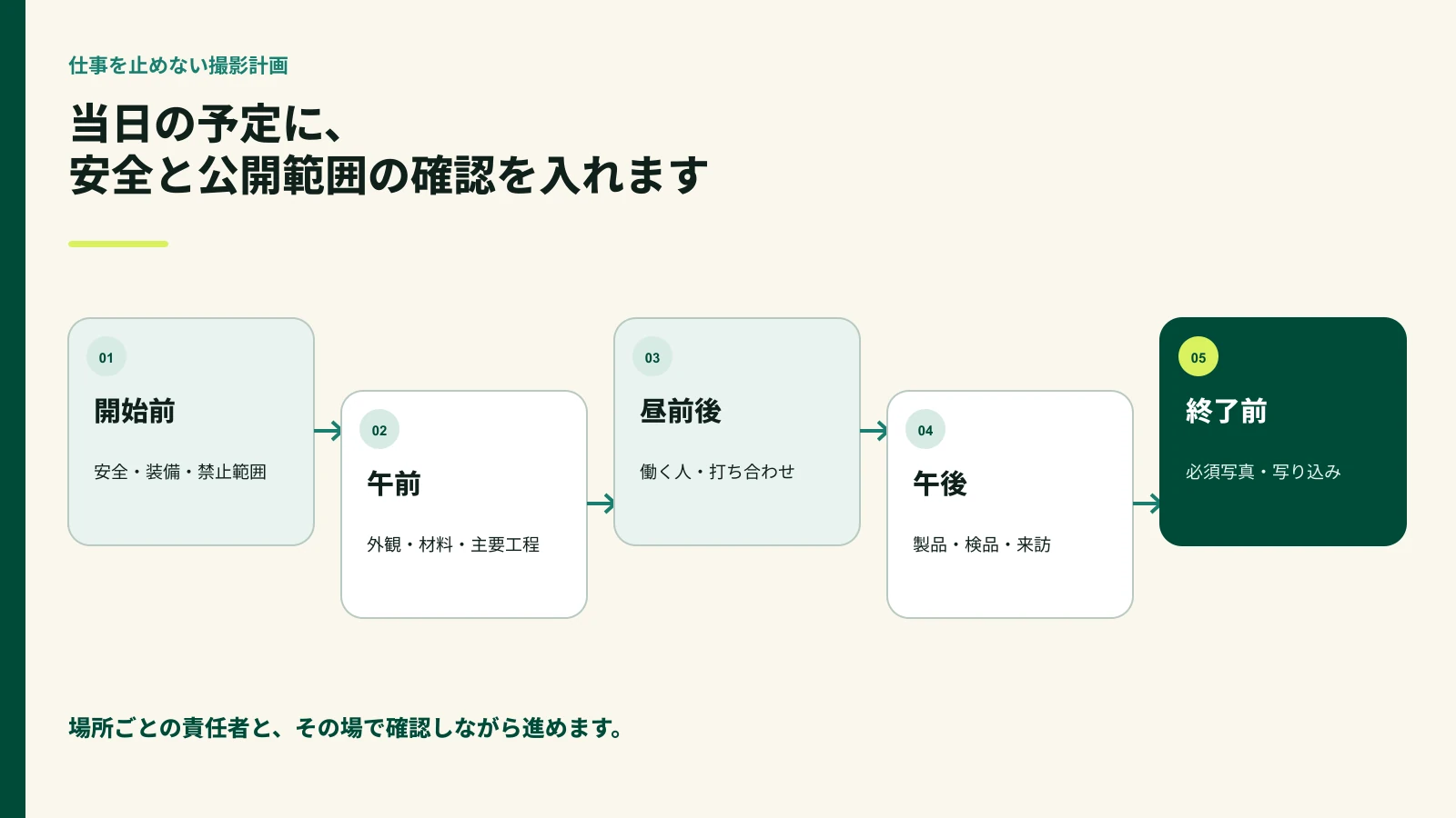撮影当日の安全確認から最終確認までの進行図