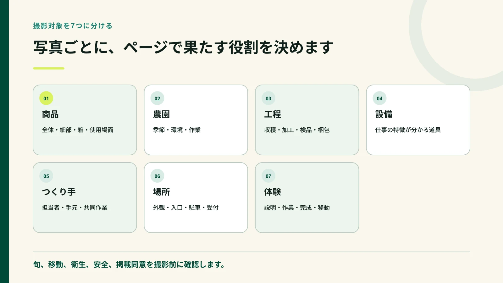 商品、農園、工程、設備、つくり手、場所、体験の七つの撮影対象を示した図