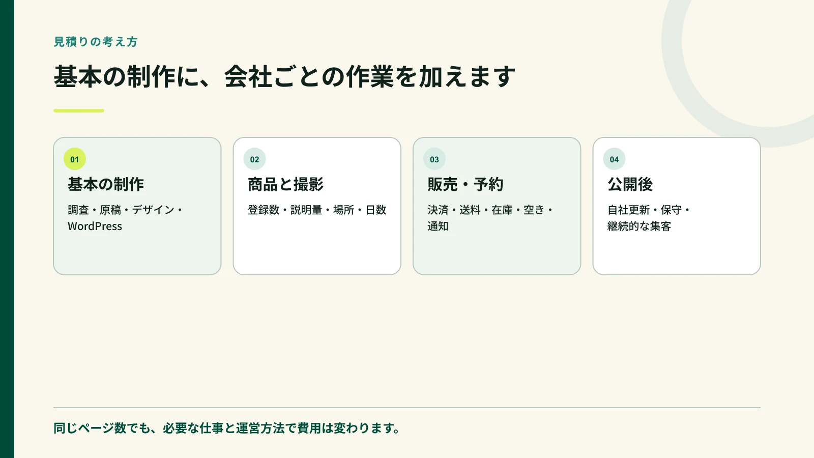 ホームページ制作費を基本制作と会社ごとの作業に分けた図