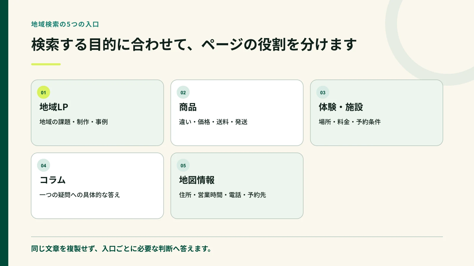地域LP、商品、体験、記事、Googleビジネスプロフィールの五つの入口を示した図