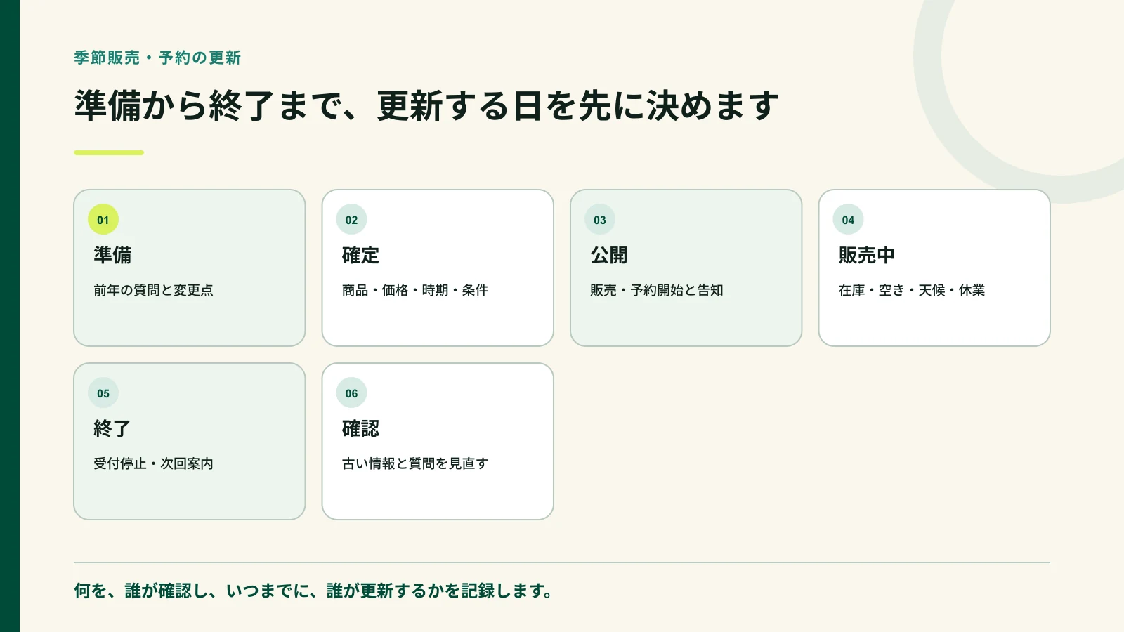 季節販売と予約情報を準備から終了まで管理する年間更新図