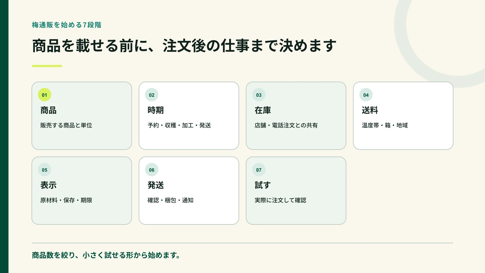 梅通販の注文確認から発送までを七段階で示した図