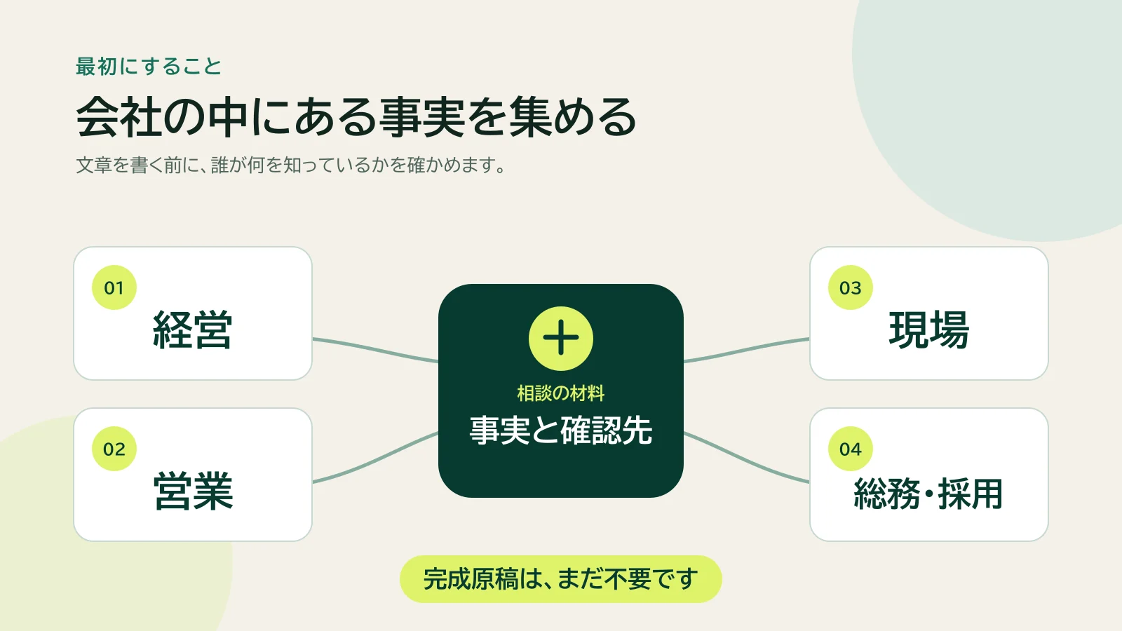 経営、営業、現場、総務・採用から事実と確認先を集める図