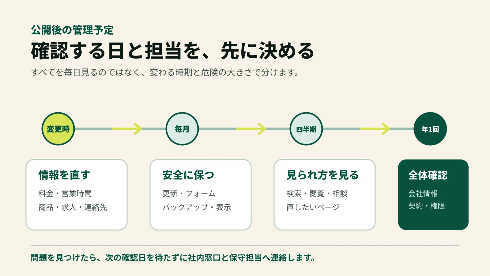 変更時・毎月・四半期・年一回に分けたホームページ管理予定
