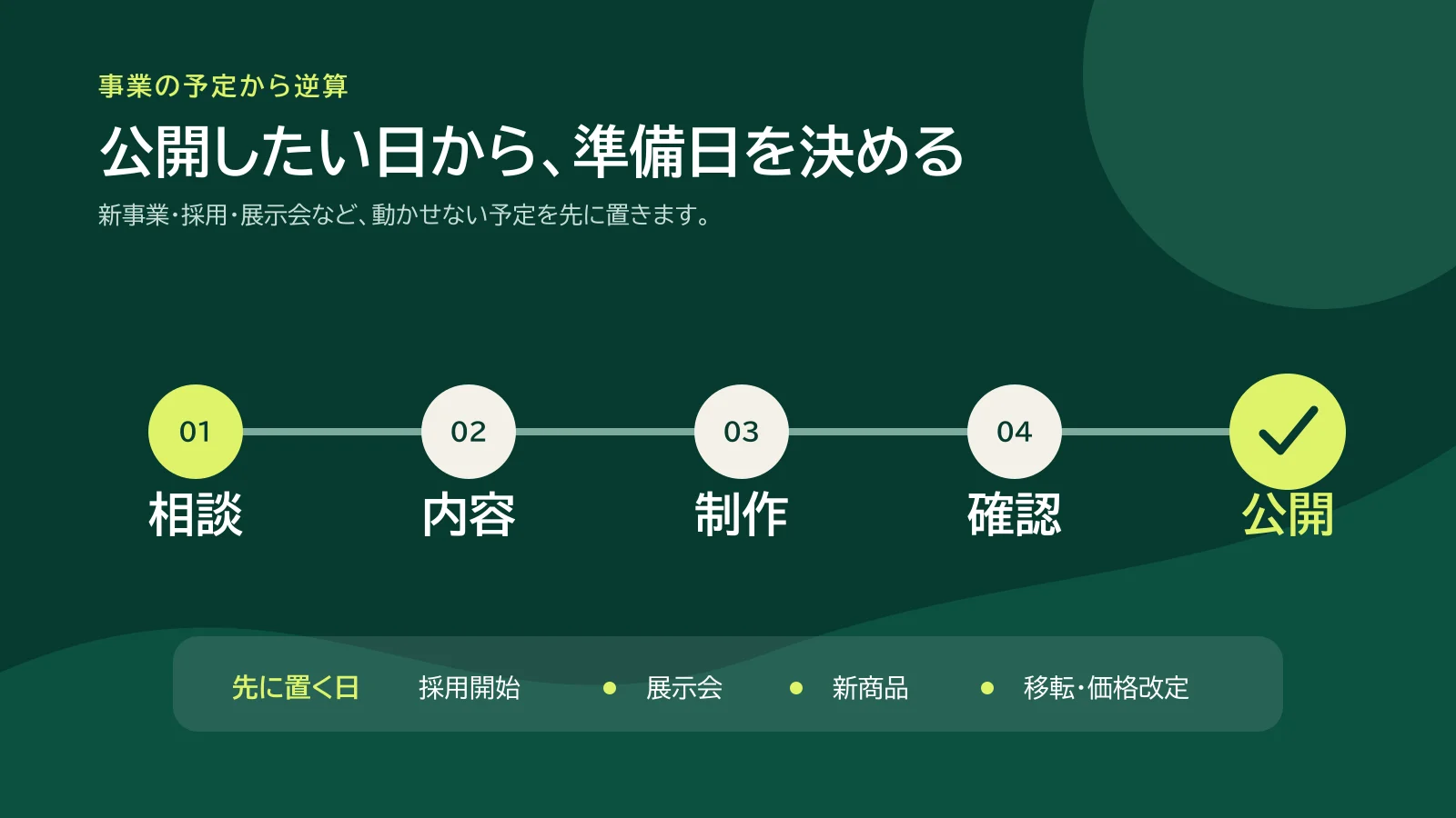 相談から公開までの時期を逆算する五段階の図