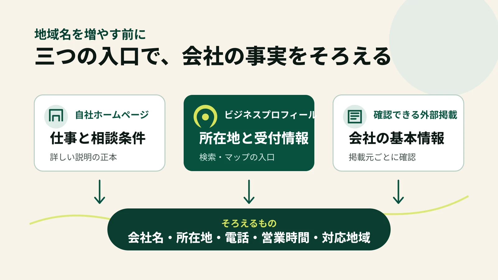 地域検索でそろえる三つの会社情報