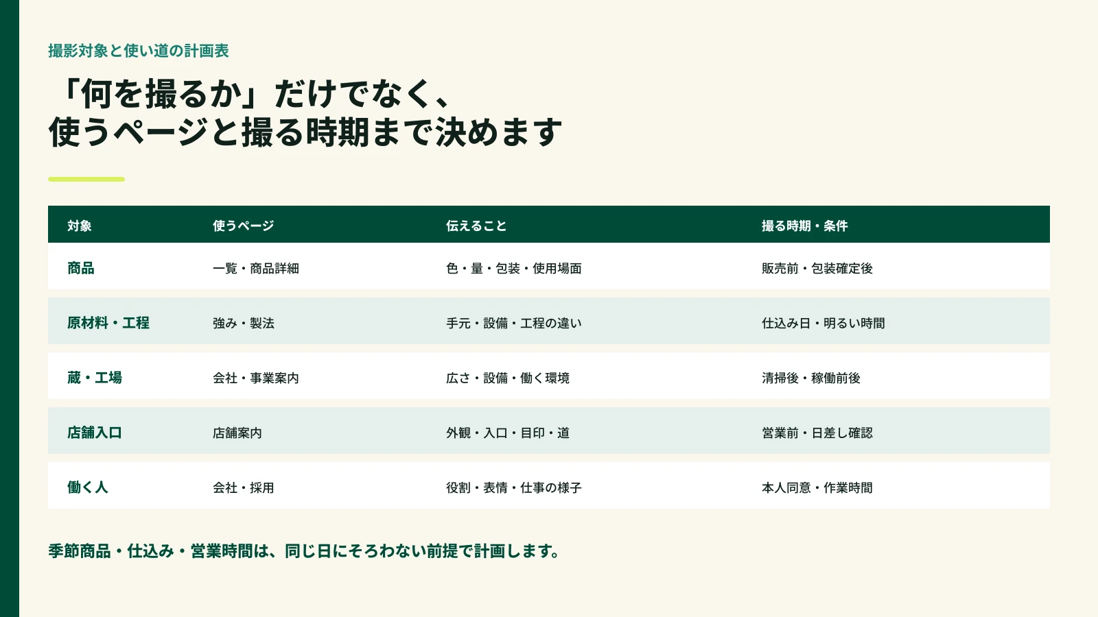 商品、工程、蔵・工場、店舗入口、働く人の撮影対象と使うページ、時期を示す表