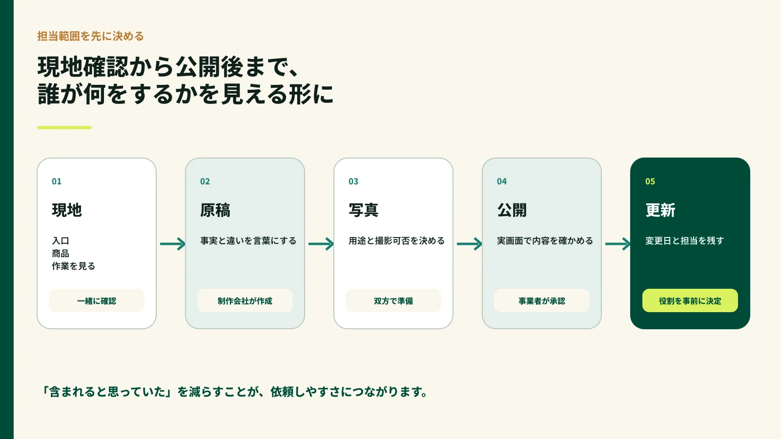 現地確認から原稿、写真、公開、更新までの担当範囲を示した図