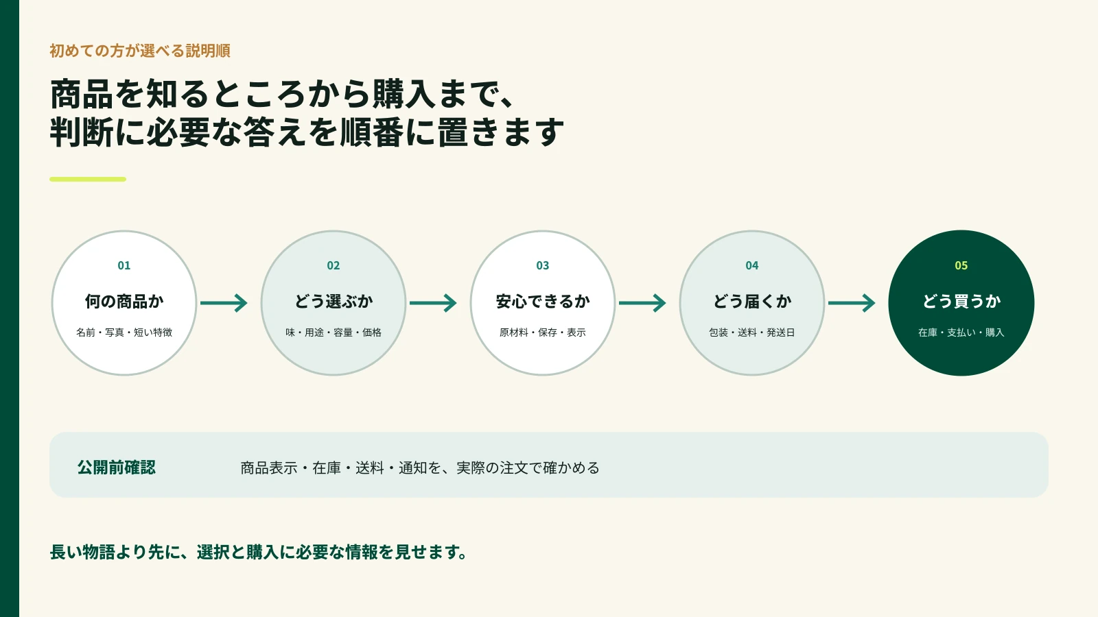 商品を知る、選ぶ、安心を確かめる、届け方を知る、購入するの五段階を示す図