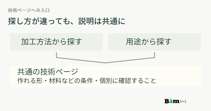 加工方法から探す入口と用途から探す入口が同じ技術ページへつながり、形状や材料などの対応条件を確認する図