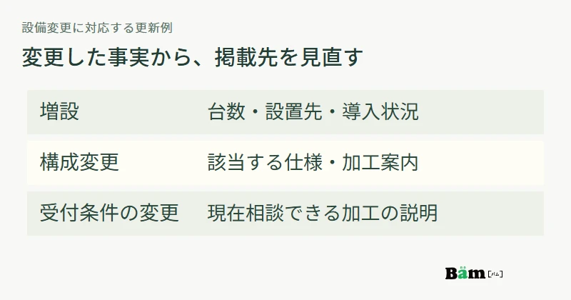 設備の増設、構成変更、受付条件の変更に応じて見直す掲載項目を示す図