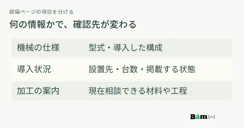 設備ページの情報を、導入機の仕様、自社の導入状況、現在の加工相談に分ける図