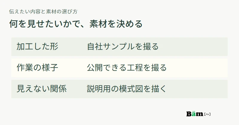 加工した形は自社サンプル、作業の様子は工程写真、見えない関係は模式図で説明する選択図