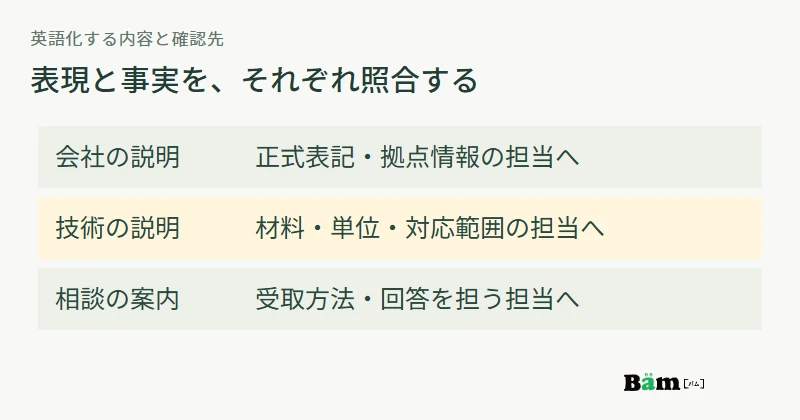 会社情報は正式表記を把握する担当、技術は技術担当、相談方法は受付担当が確認し、英語表現と事実を照合する図