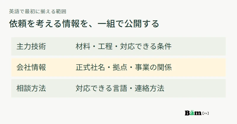 主力技術、会社情報、相談方法を最初に英語化する一組として示す図