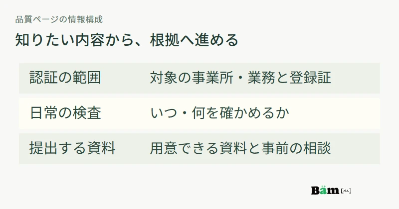 認証の範囲は登録証へ、日常の検査は工程の説明へ、提出資料は対応条件へ案内する品質ページ構成図