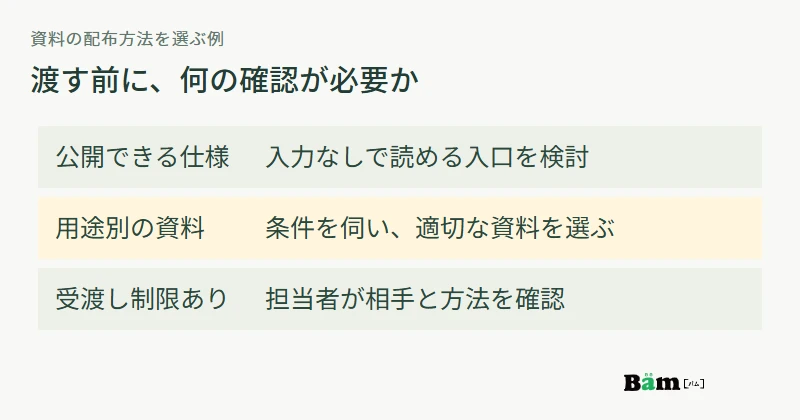 一般仕様は直接閲覧、用途に応じた資料は相談後、受渡し制限がある資料は担当者確認という配布方法の比較図