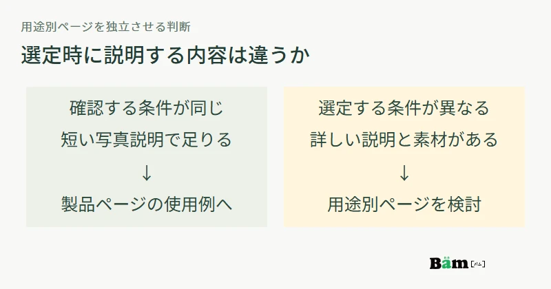 用途が違っても確認条件が同じなら製品ページの使用例へ、異なる条件と説明素材があるなら用途別ページへ分ける判断図