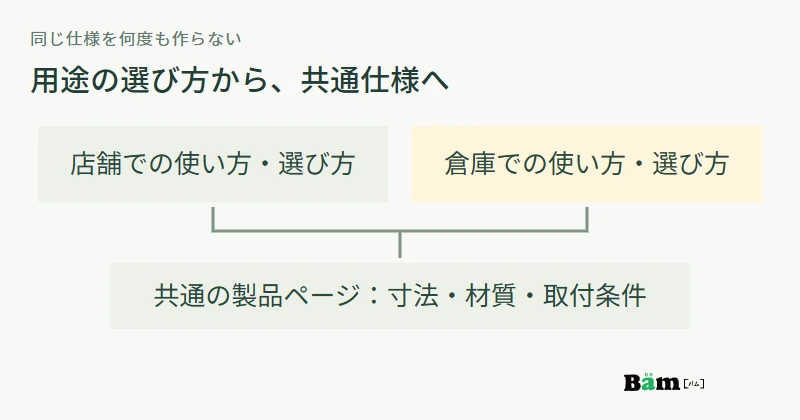 店舗での使い方と倉庫での使い方は用途別に説明し、どちらも共通の製品仕様を参照する関係図