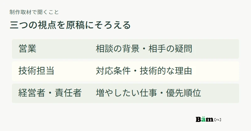 営業は相談の背景、技術担当は対応条件、経営者は注力分野を伝え、それらを技術ページの原稿へまとめる役割図