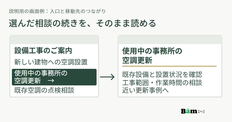 説明用の画面例。設備工事の入口にある使用中の事務所の空調更新というリンクから、同じ見出しと既存設備・工事範囲の説明があるページへ進む