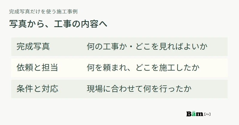 完成写真、依頼と担当範囲、現場条件と対応の順に工事事例を組み立てる構成図