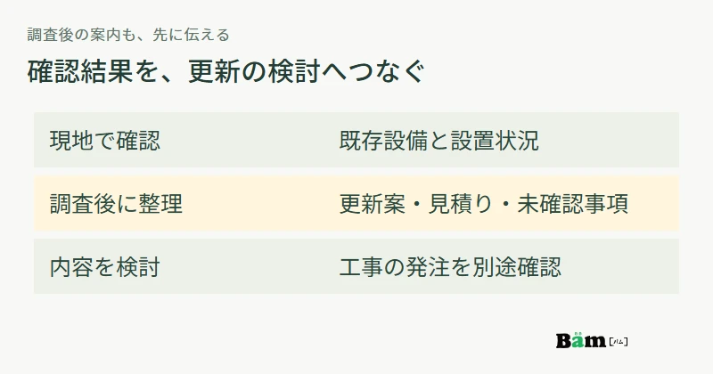 現地で確認した内容から更新案と見積りを整理し、未確認事項を共有したうえで発注を検討する流れ
