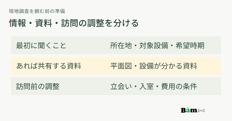 現地調査前の案内を、最初に聞く情報、手元にあれば共有する資料、訪問前に調整することに分ける図