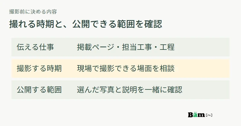 撮影前に伝える仕事と工程、撮影可能な時期、掲載写真と説明の公開範囲を確認する図